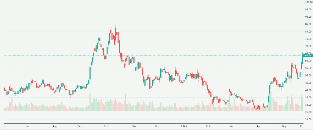 Meyka AI: IonQ, Inc. (IONQ) Stock Overview, May 2026