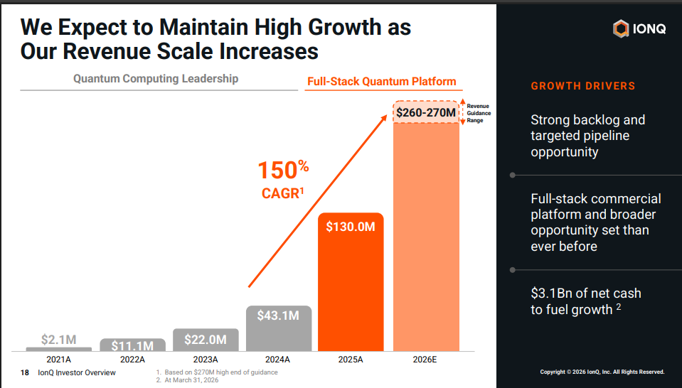 Official Source: IONQ 2026 Financials Overview, May 2026