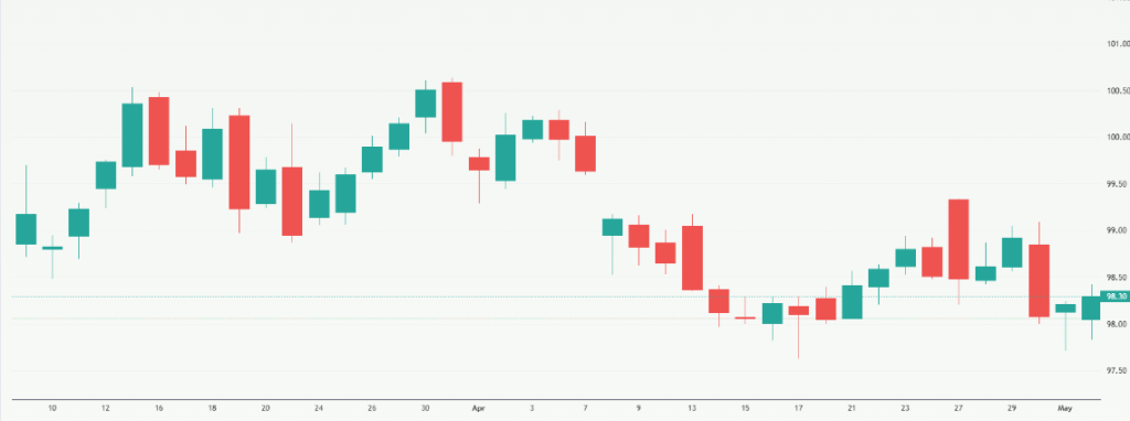 Meyka AI: US Dollar Index (DX-Y.NYB) Index Overview, May 5, 2026
