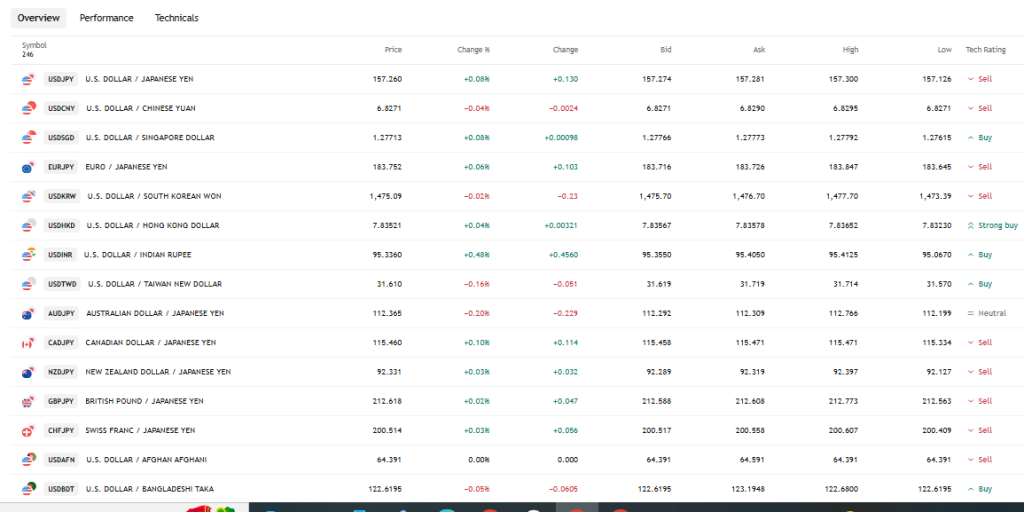 TradingView Source: Asian Currencies Exchange Rate Overview, May 5, 2026