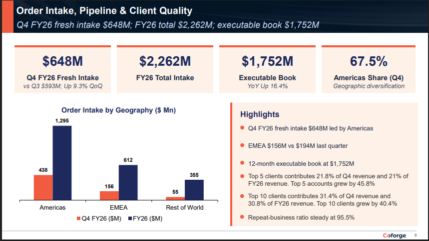 Official Source: Coforge Q4FY26 Financials Overview with order Book, May 6, 2026