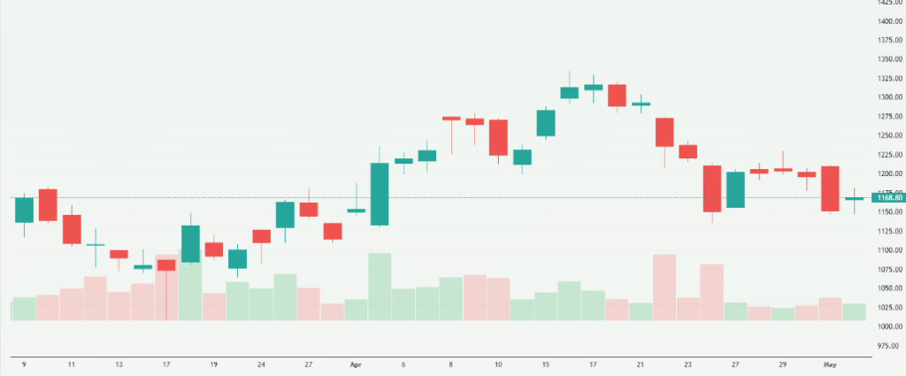 Meyka AI: Coforge Limited (COFORGE.NS) Stock Overview, May 6, 2026