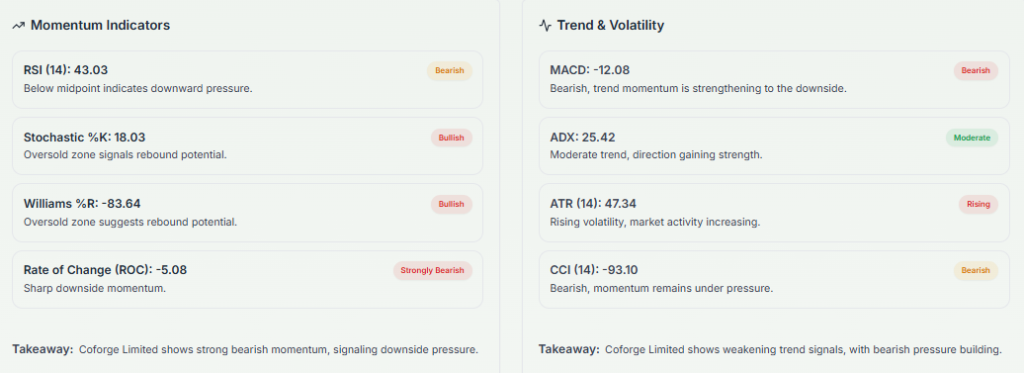 Meyka AI: Coforge Limited (COFORGE.NS) Stock Technical Analysis & Trading Signals, May 6, 2026
