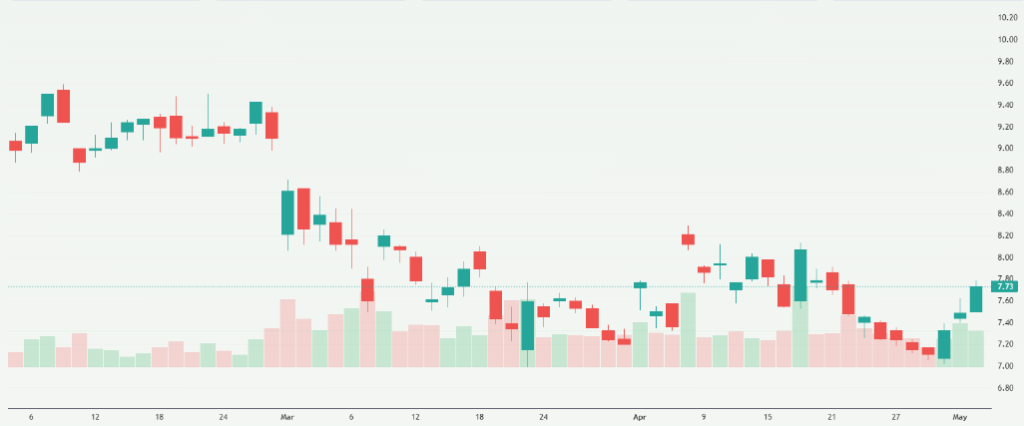 Meyka AI: Deutsche Lufthansa AG (LHA.DE) Stock Overview, May 6, 2026