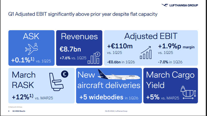 Official Source: Lufthansa Q1FY26 Financials Overview, May 2026