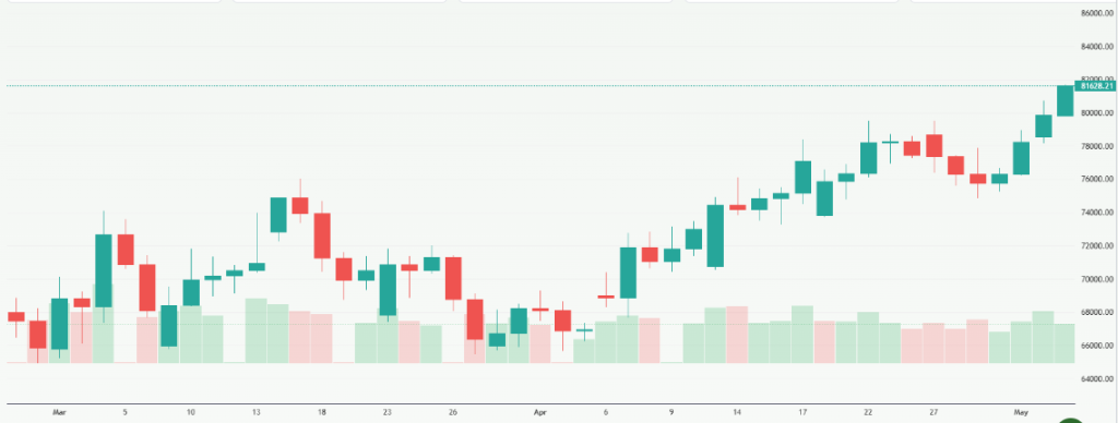Meyka AI: Bitcoin USD (BTCUSD) Stock Overview, May 6, 2026