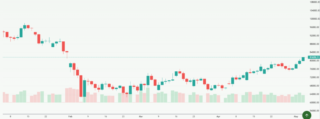 Meyka AI: Bitcoin USD (BTCUSD) Stock Overview, May 6, 2026