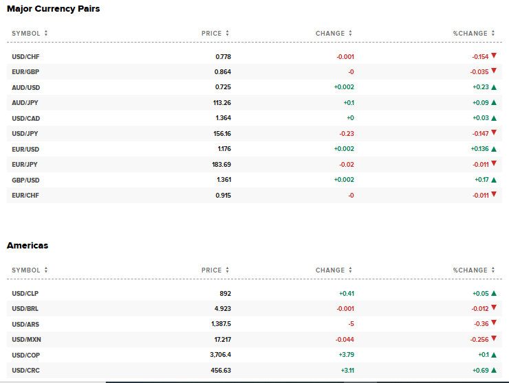 CNBC Source: Major Currencies Perfromance Overview, May 7, 2026