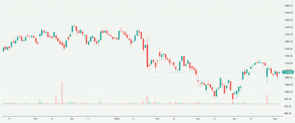 Meyka AI: One97 Communications Limited (PAYTM.NS) Stock Overview, May 7, 2026