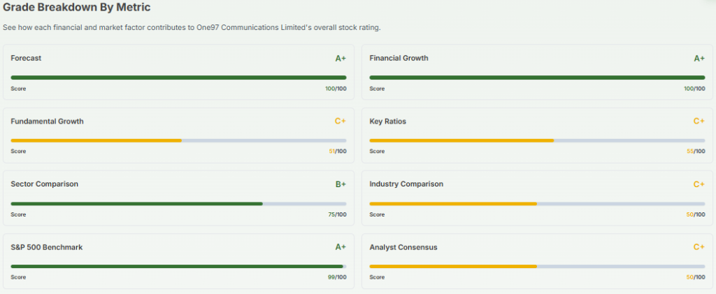 Meyka AI: One97 Communications Limited (PAYTM.NS) AI-Powered Stock Analysis, May 7 , 2026