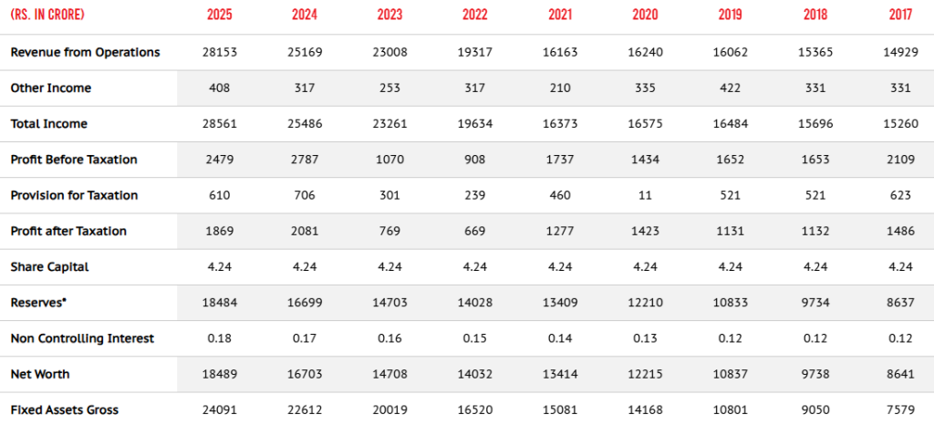 Official Source: MRF FY26 Financial Results Overview, May 7, 2026