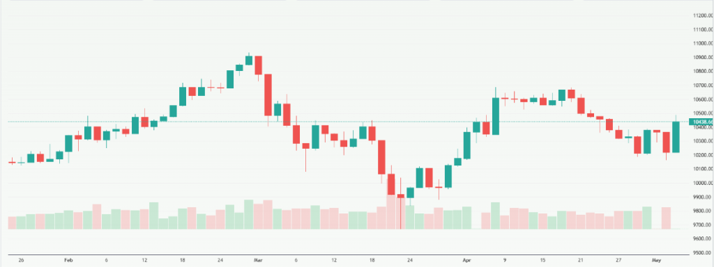 Meyka AI: FTSE 100 (^FTSE) Index Overview, May 7, 2026