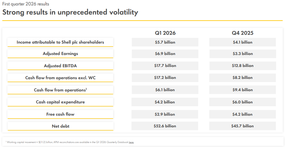 Official Source: Shell Q1 FY26 Financials Overview, May 7, 2026