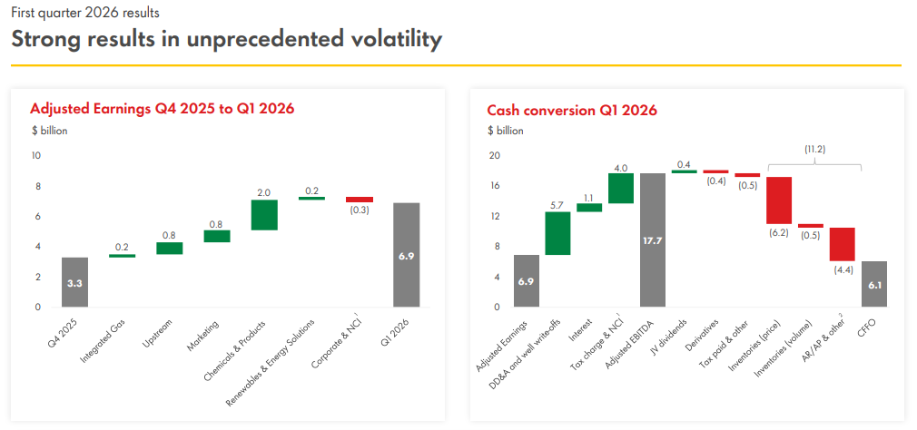 Official Source: SHELL Q1 FY26 Financials Overview, May 1, 2026