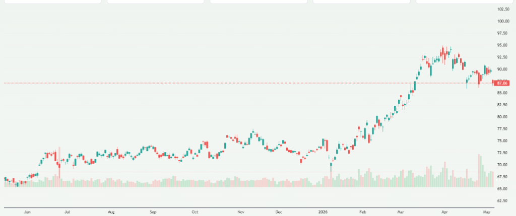 Meyka AI: Shell plc (SHEL) Stock Overview, May 7, 2026