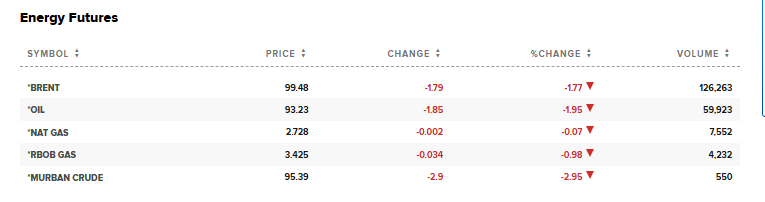 CNBC Source: Energy Futures Current Performance Overview, May 7, 2026
