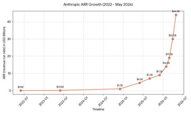 Office Chai Source:  Anthropic's ARR Has Touched $44 Billion, May 2026
