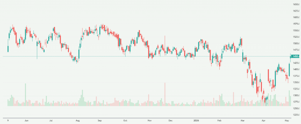 Meyka AI: Pidilite Industries Limited (PIDILITIND.NS) Stock Overview, May 8, 2026