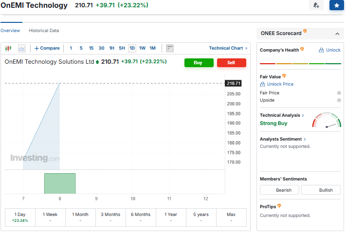 Investing.com Source: OnEMI Stock Price Performance Overview, May 8, 2026