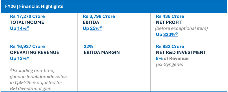 Official Source: Biocon 4 FY26 Financials Overview, May 2026