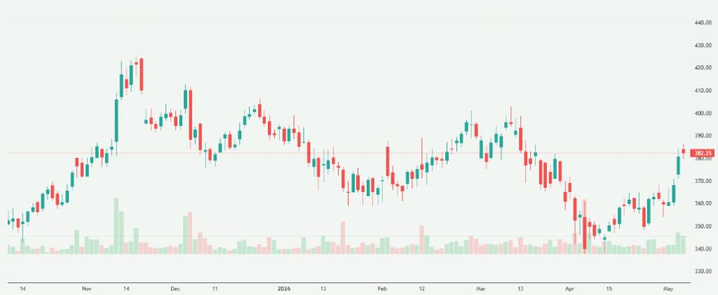 Meyka AI: Biocon Limited (BIOCON.NS) Stock Overview, May 2026