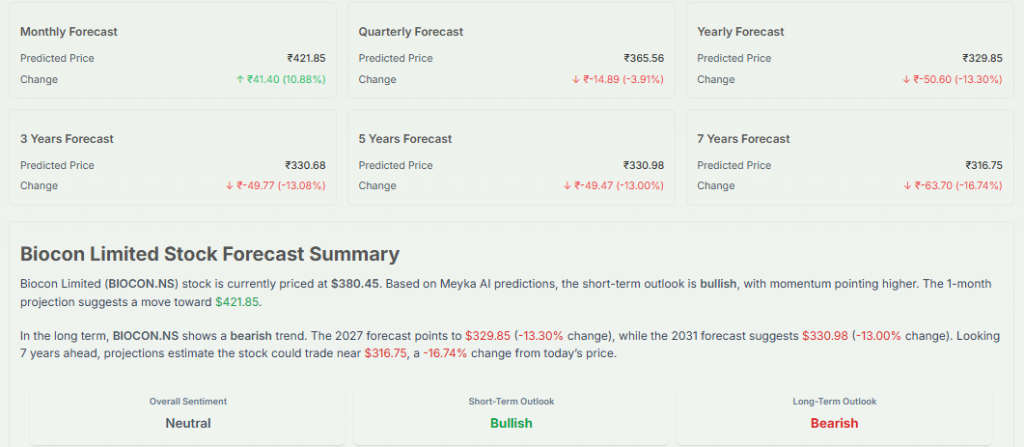 Meyka AI: Biocon Limited (BIOCON.NS) Stock Forecast & Price Predictions, May 2026