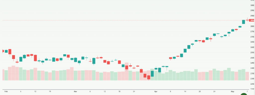 Meyka AI: NASDAQ 100 (^NDX) Index Overview, May 2026