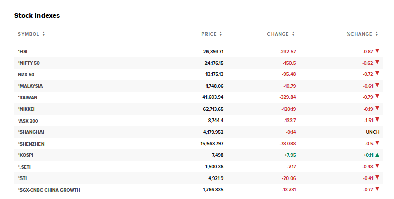 CNBC Source: Asian Stock Markets Indices Performance Overview, May 2026