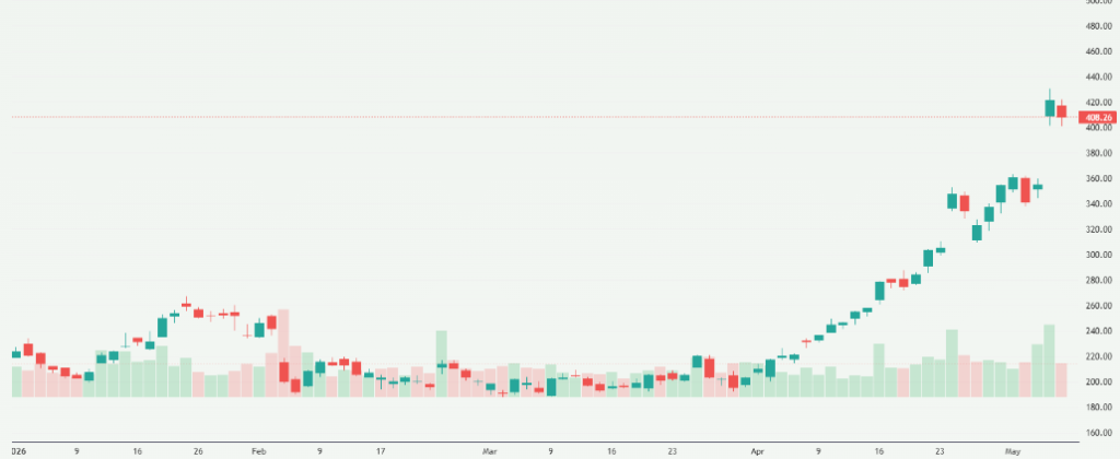 Meyka AI: Advanced Micro Devices, Inc. (AMD) Stock Overview, May 2026