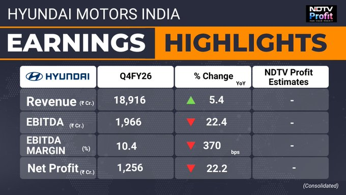 NDTV Source: Hyndai Q4FY26 Financial Results, May 2026