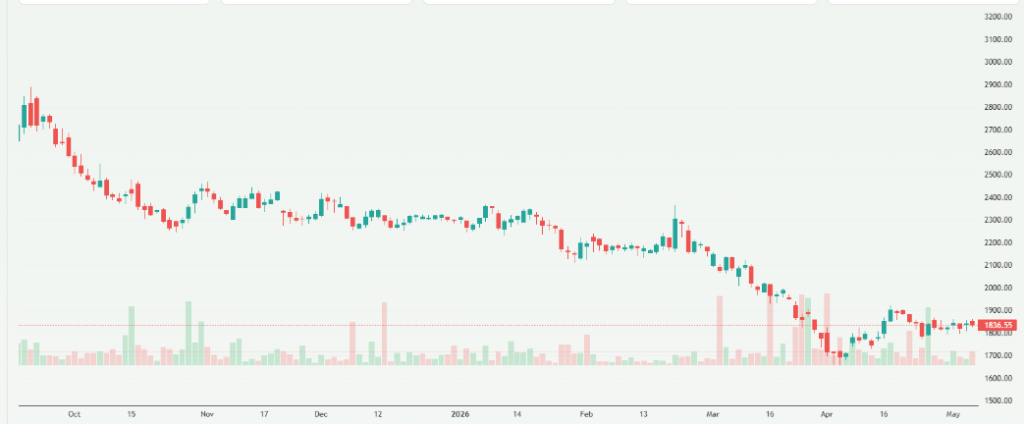 Meyka AI: Hyundai Motor India Ltd. (HYUNDAI.BO) Stock Overview, May 2026