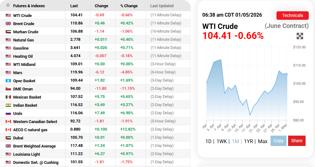 Oil Prices Sources: Oil Prices Current Overview, May 2026