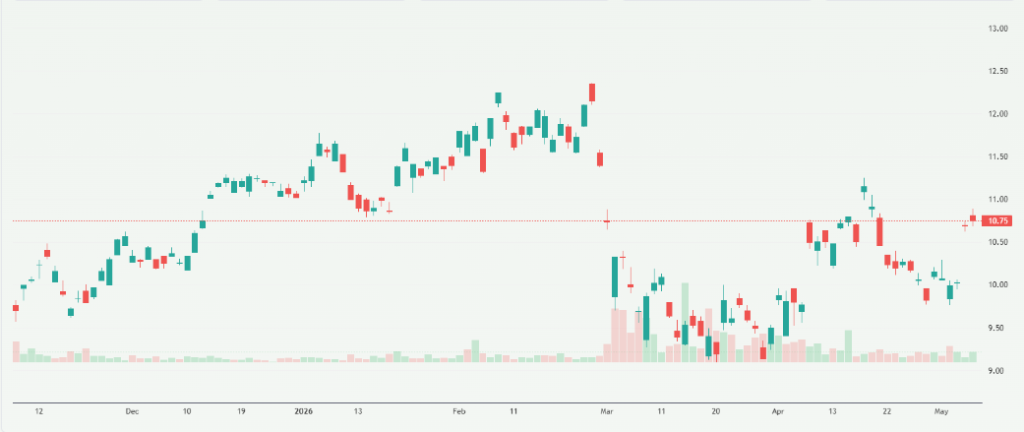 Meyka AI: International Consolidated Airlines Group S.A. (ICAGY) Stock Overview, May 2026