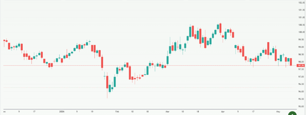 Meyka AI: US Dollar Index (DX-Y.NYB) Index Overview, May 11, 2026