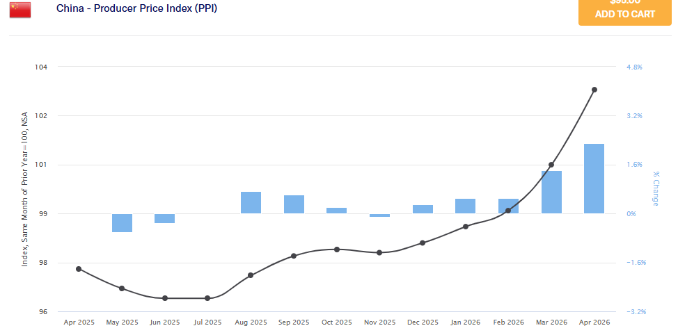 Economy.com Source: China's PPI Index Perormance Overview, May 2026