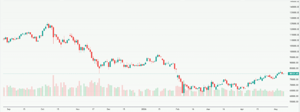 Meyka AI: Bitcoin USD (BTCUSD) Stock Overview, May 11, 2026