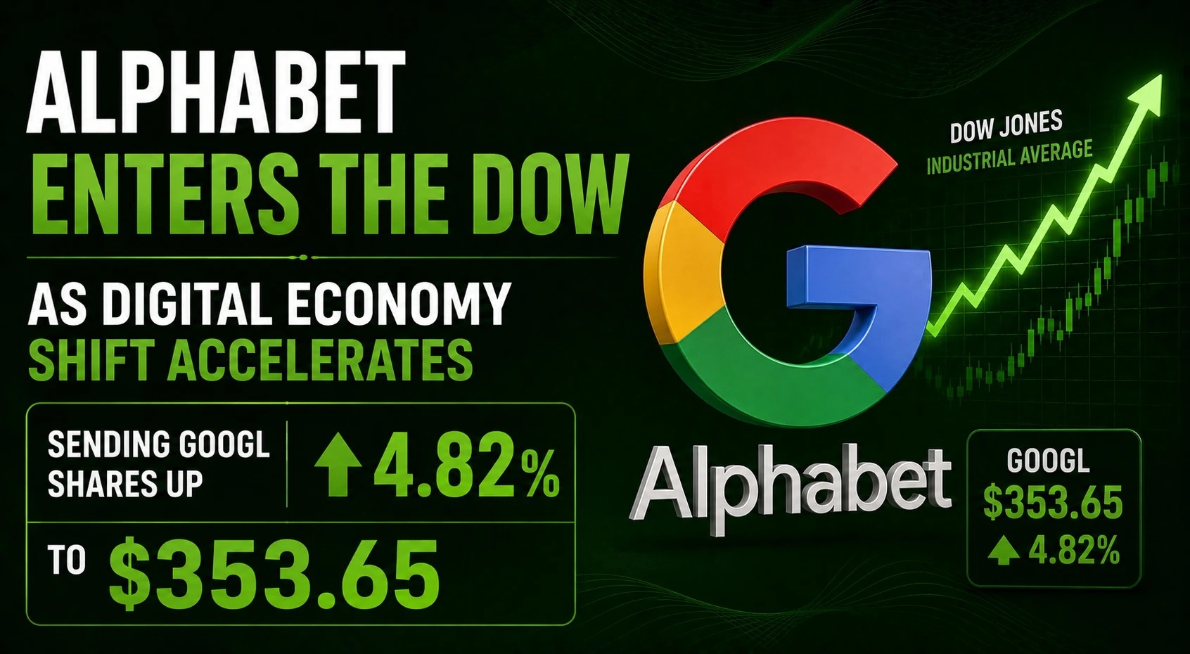 Alphabet Enters the Dow as Digital Economy Shift Accelerates, Sending GOOGL Shares Up 4.82% to $353.65