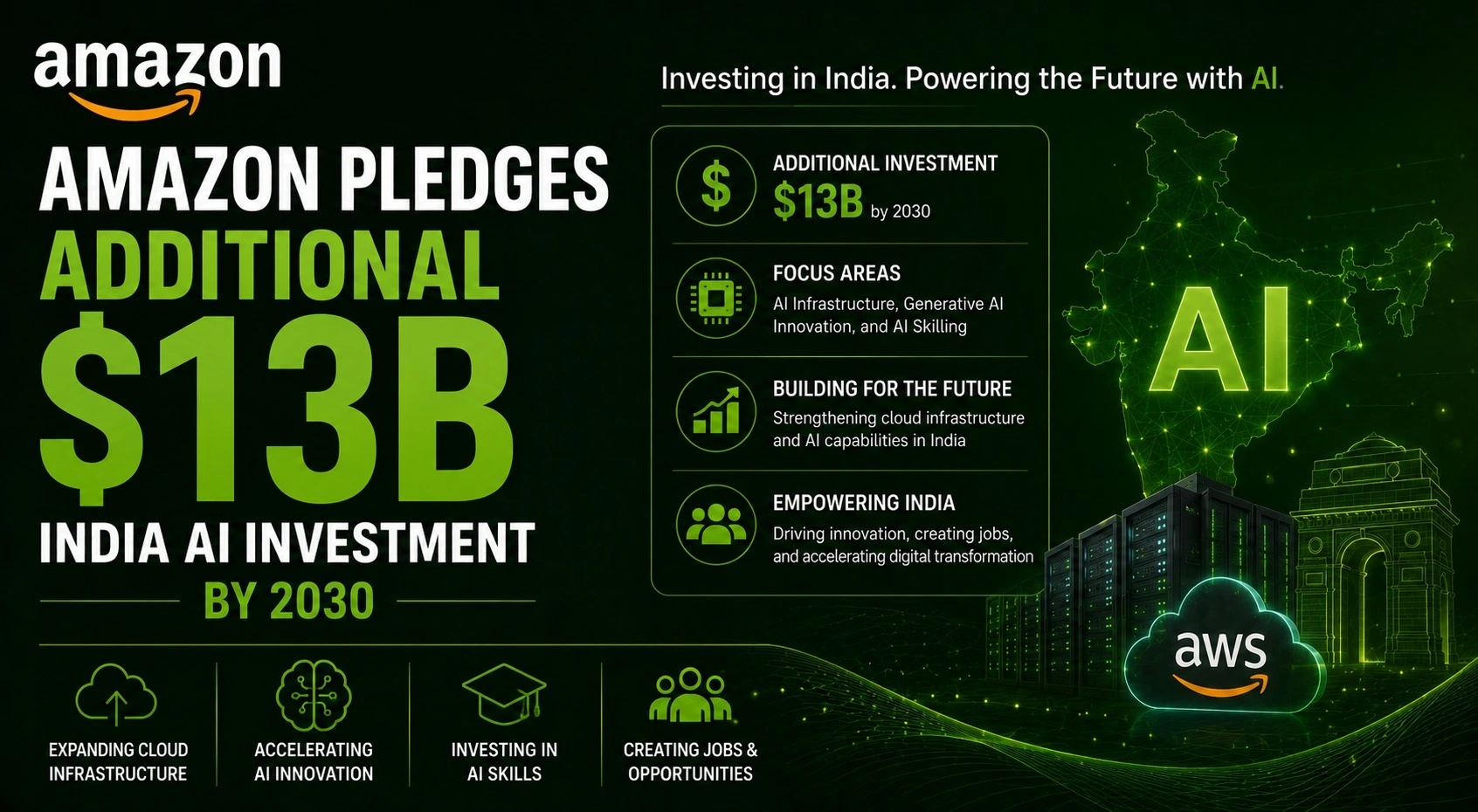 Amazon Pledges Additional $13B India AI Investment by 2030