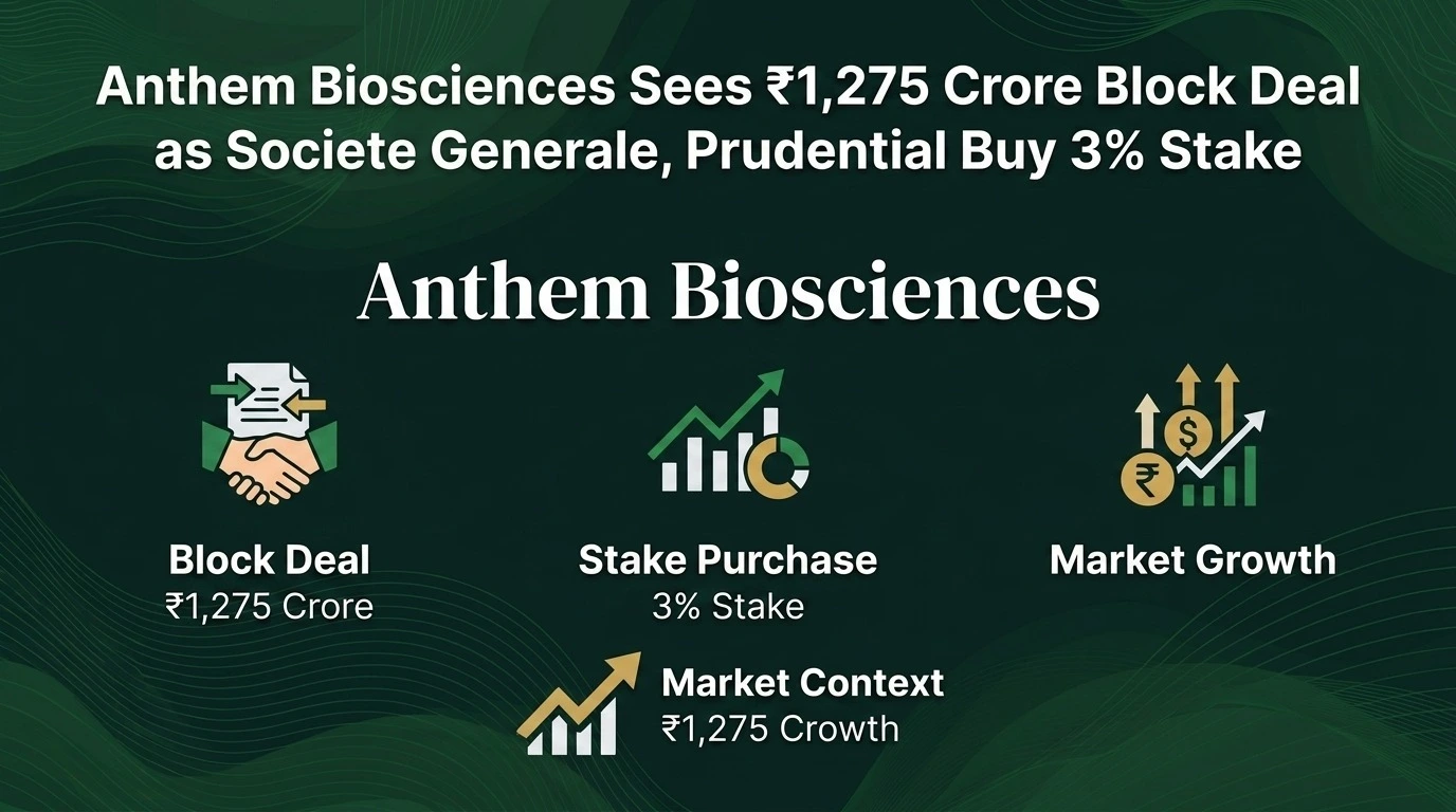 Anthem Biosciences Sees ₹1,275 Crore Block Deal as Societe Generale, Prudential Buy 3% Stake