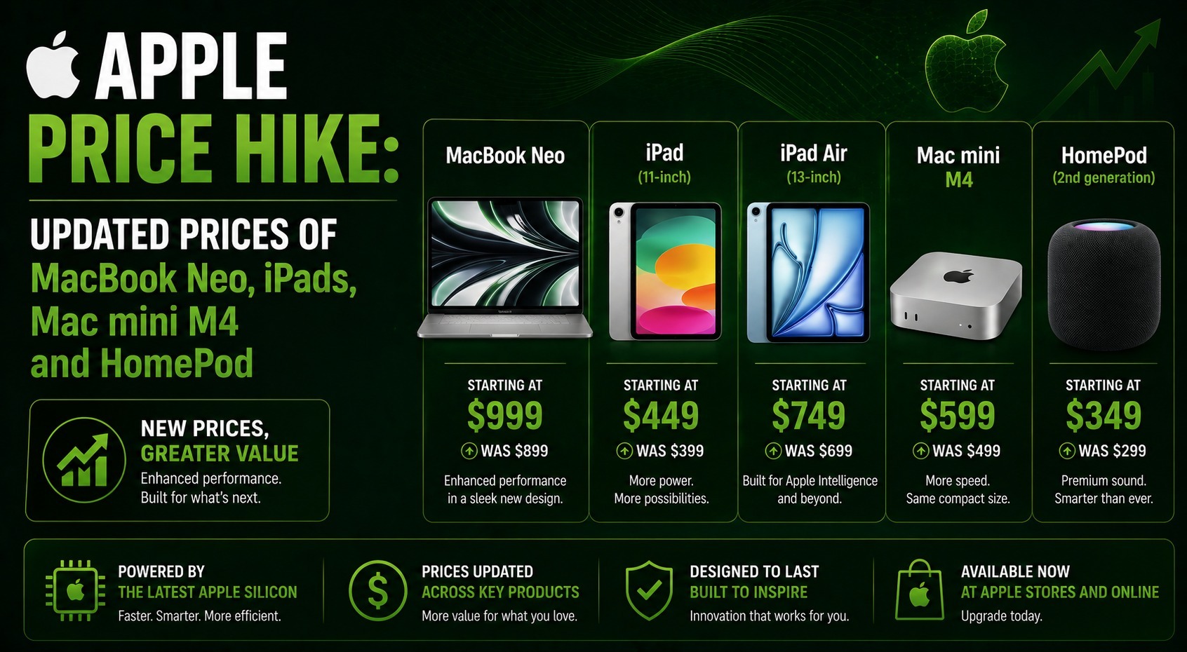 Apple Price Hike: Updated Prices of MacBook Neo, iPads, Mac mini M4, and HomePod