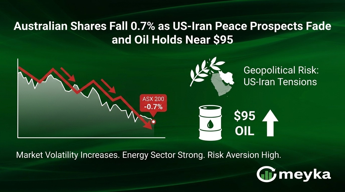Australian Shares Fall 0.7% as US-Iran Peace Prospects Fade and Oil Holds Near $95