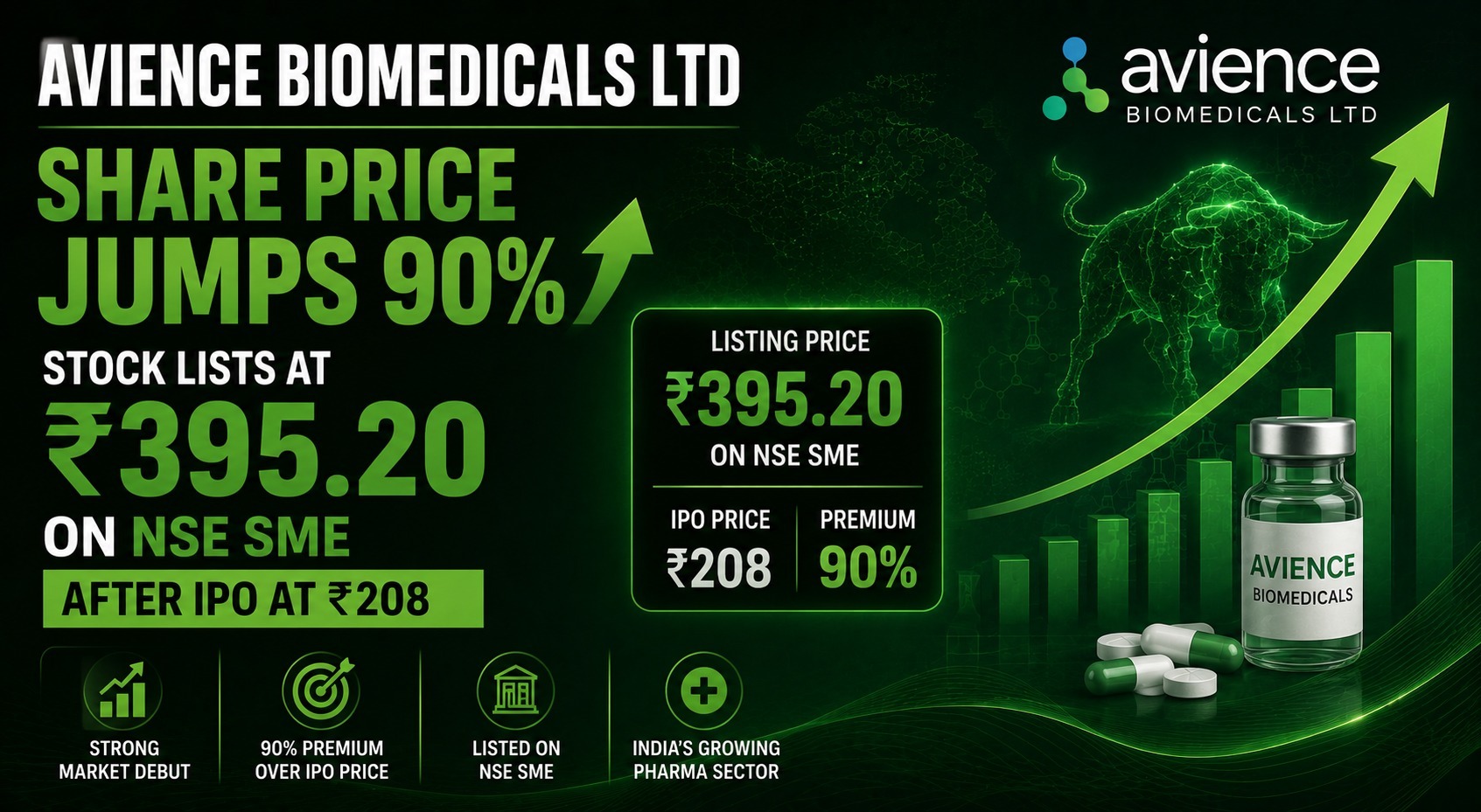 Avience Biomedicals Ltd Share Price Jumps 90%: Stock Lists at ₹395.20 on NSE SME After IPO at ₹208