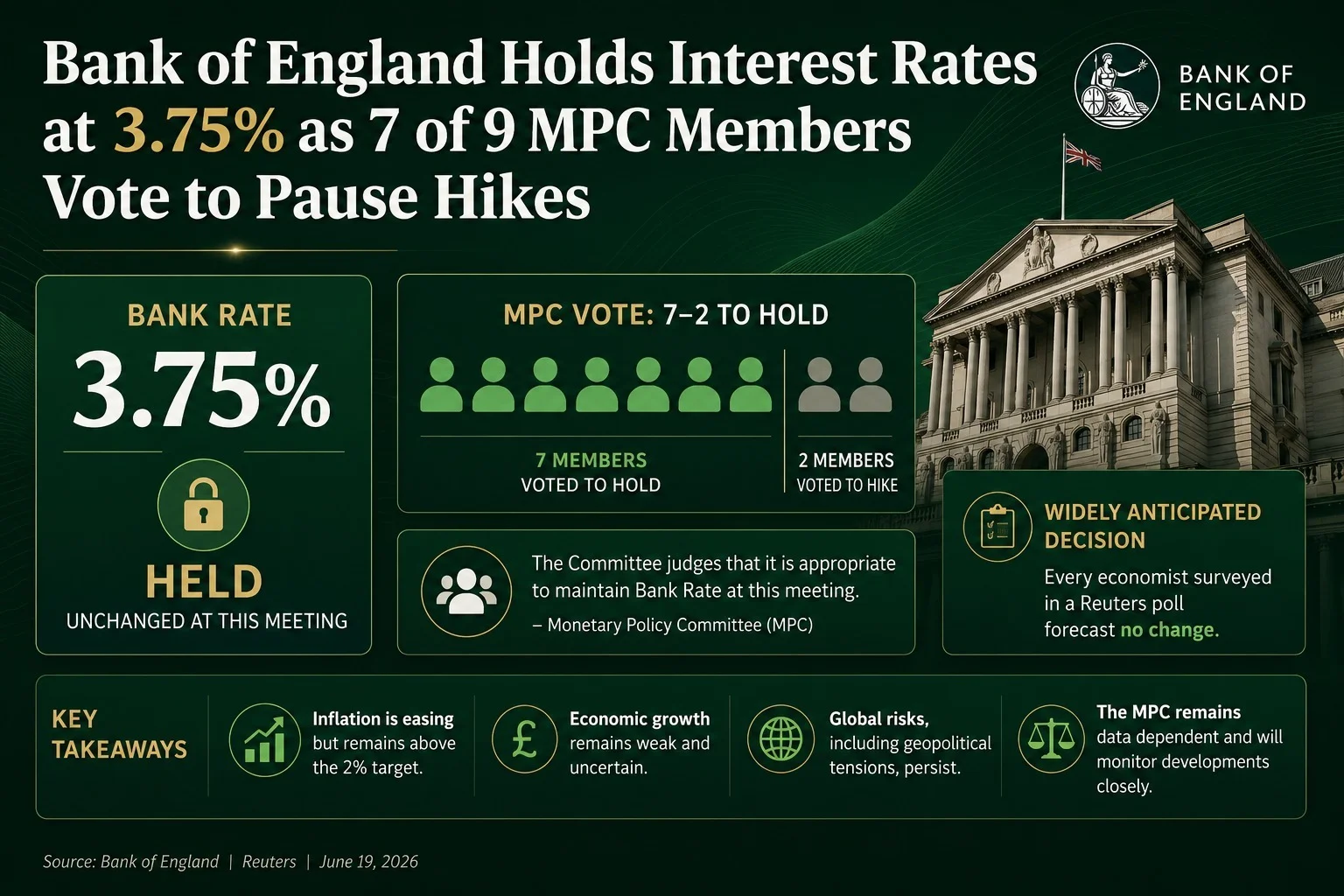 Bank of England Holds Interest Rates at 3.75% as 7 of 9 MPC Members Vote to Pause Hikes