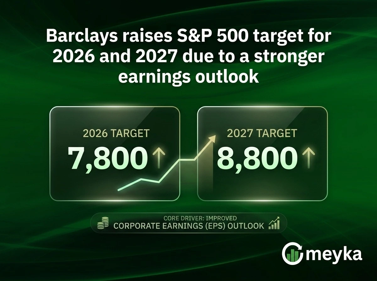 Barclays Raises S&P 500 Target to 7,800 for 2026 and 8,800 for 2027 on Stronger Earnings Outlook