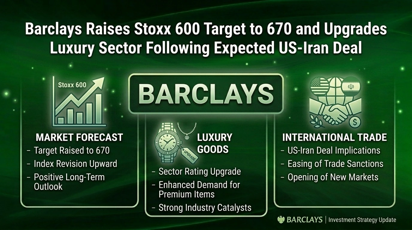 Barclays Sets STOXX 600 “Peace Target” at 670, Lifts 2026 Earnings Forecast to 10% on US-Iran Deal Hopes