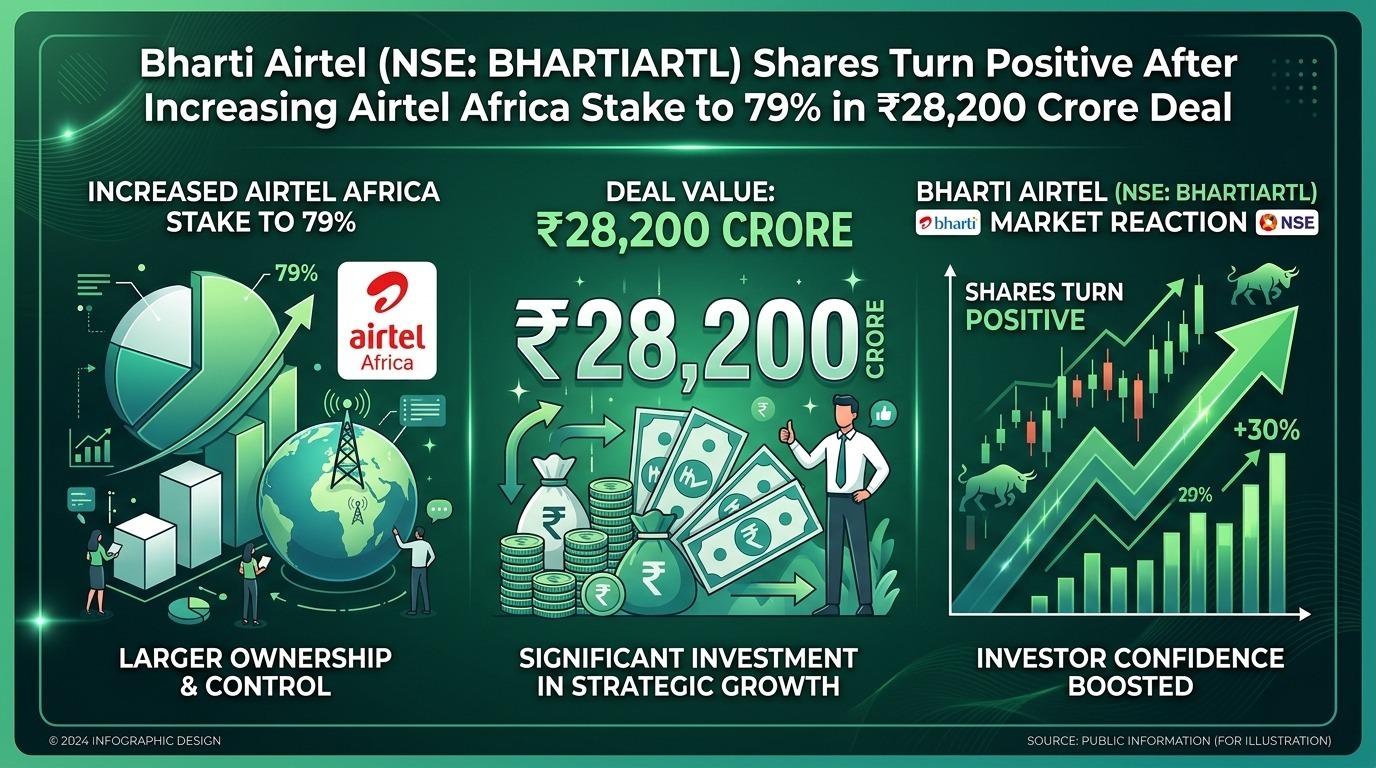 Bharti Airtel (NSE: BHARTIARTL) Shares Turn Positive After Increasing Airtel Africa Stake to 79% in ₹28,200 Crore Deal