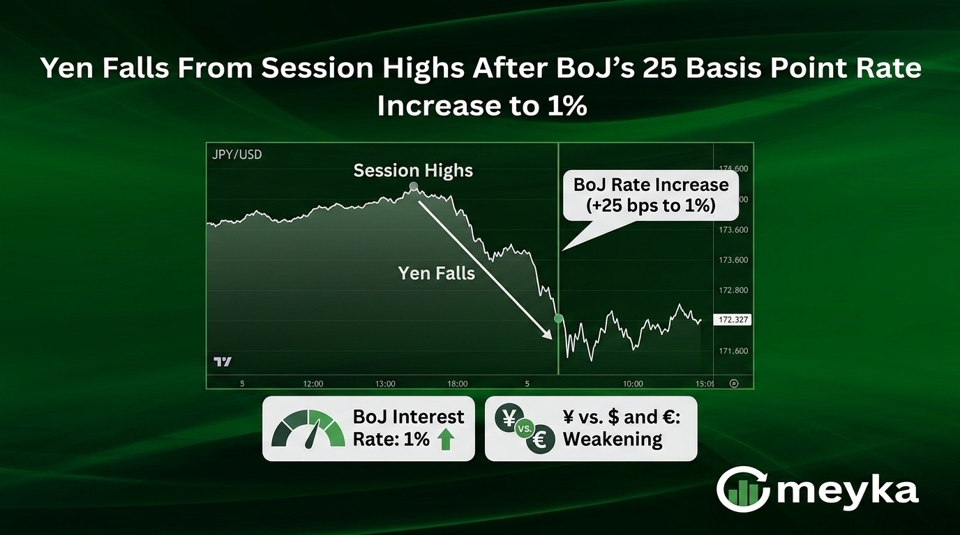 Yen Falls From Session Highs After BoJ’s 25 Basis Point Rate Increase to 1%