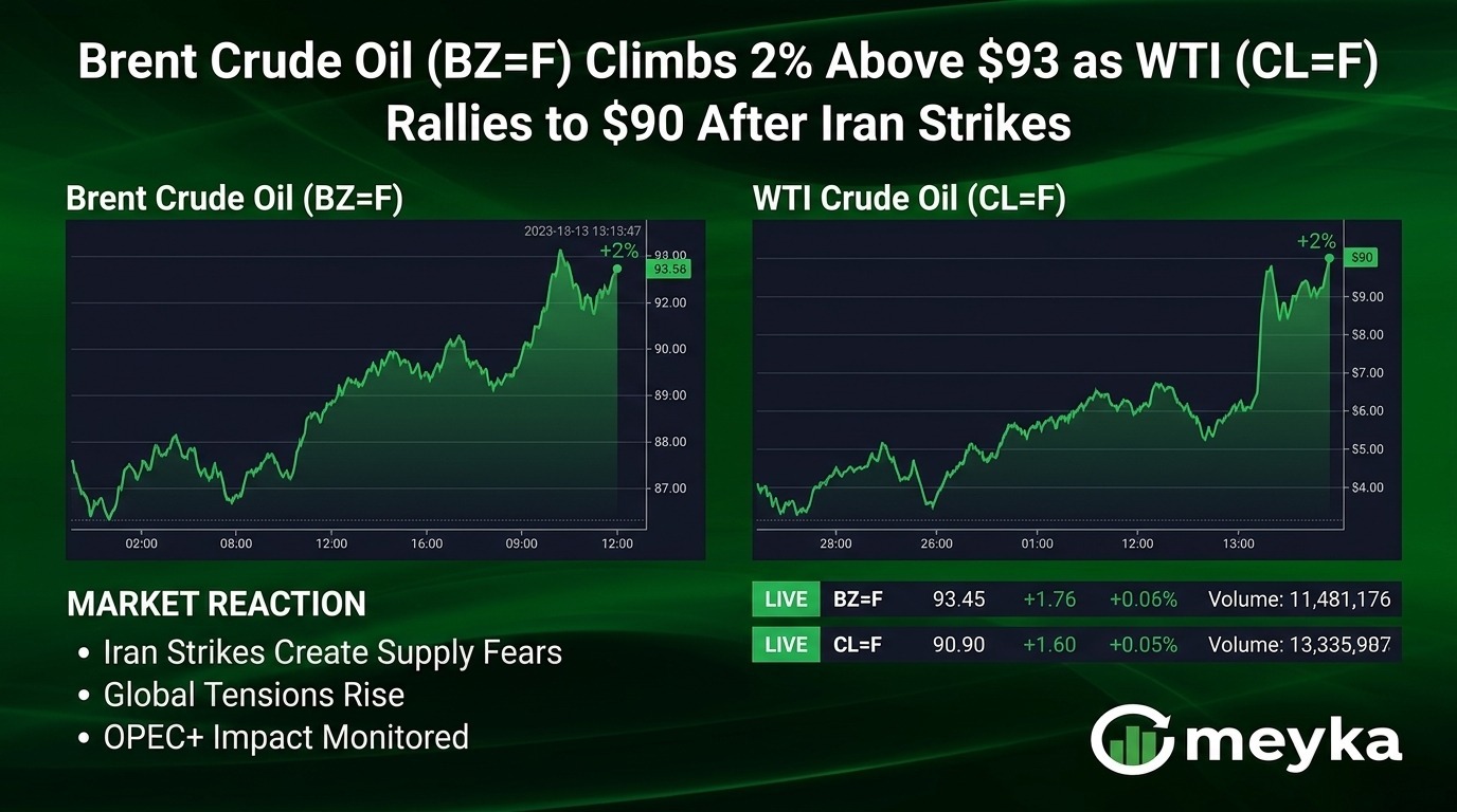 Brent Crude Oil (BZ=F) Climbs 2% Above $93 as WTI (CL=F) Rallies to $90 After Iran Strikes