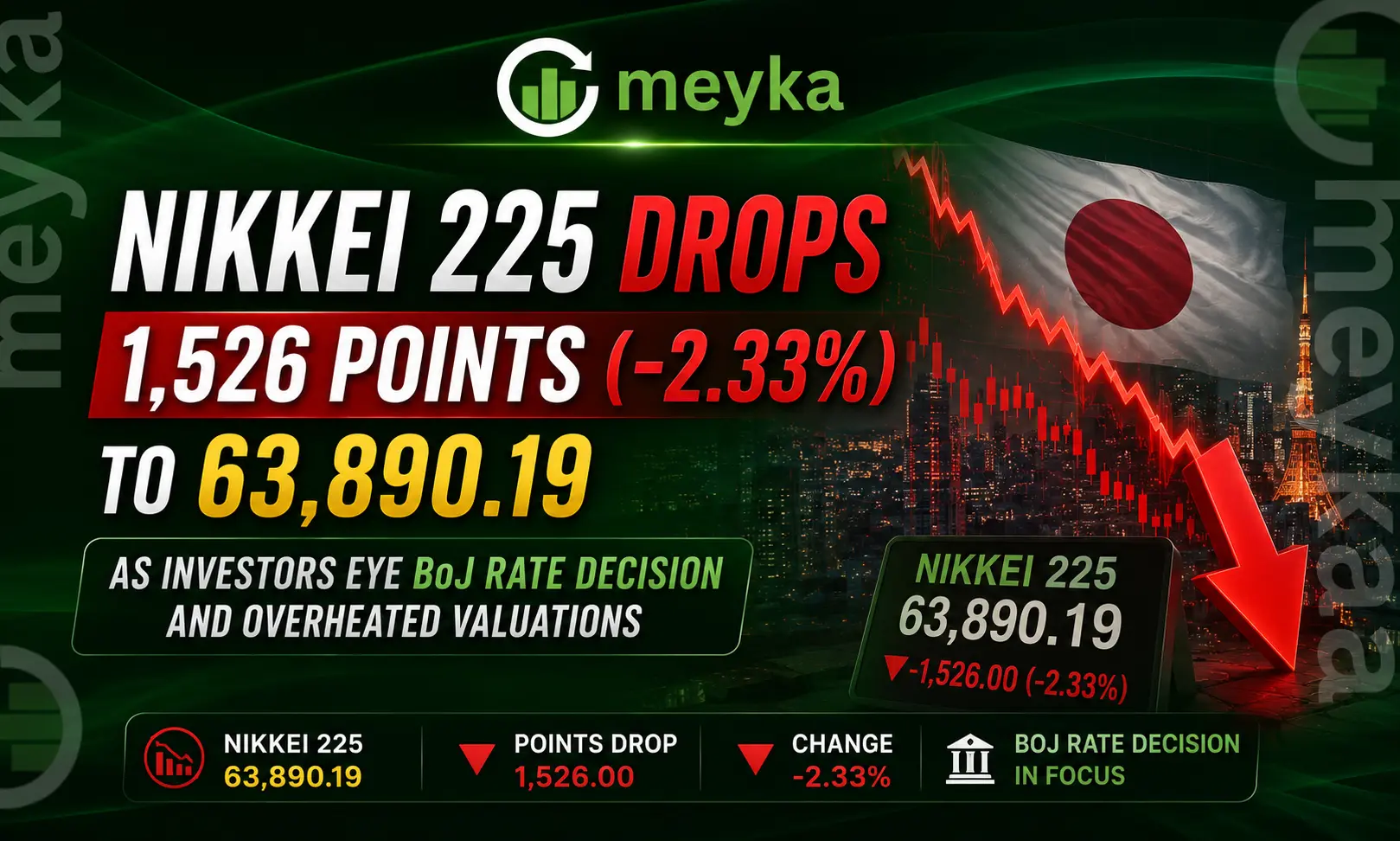 Nikkei 225 Drops 1,526 Points (−2.33%) to 63,890.19 as Investors Eye BoJ Rate Decision and Overheated Valuations
