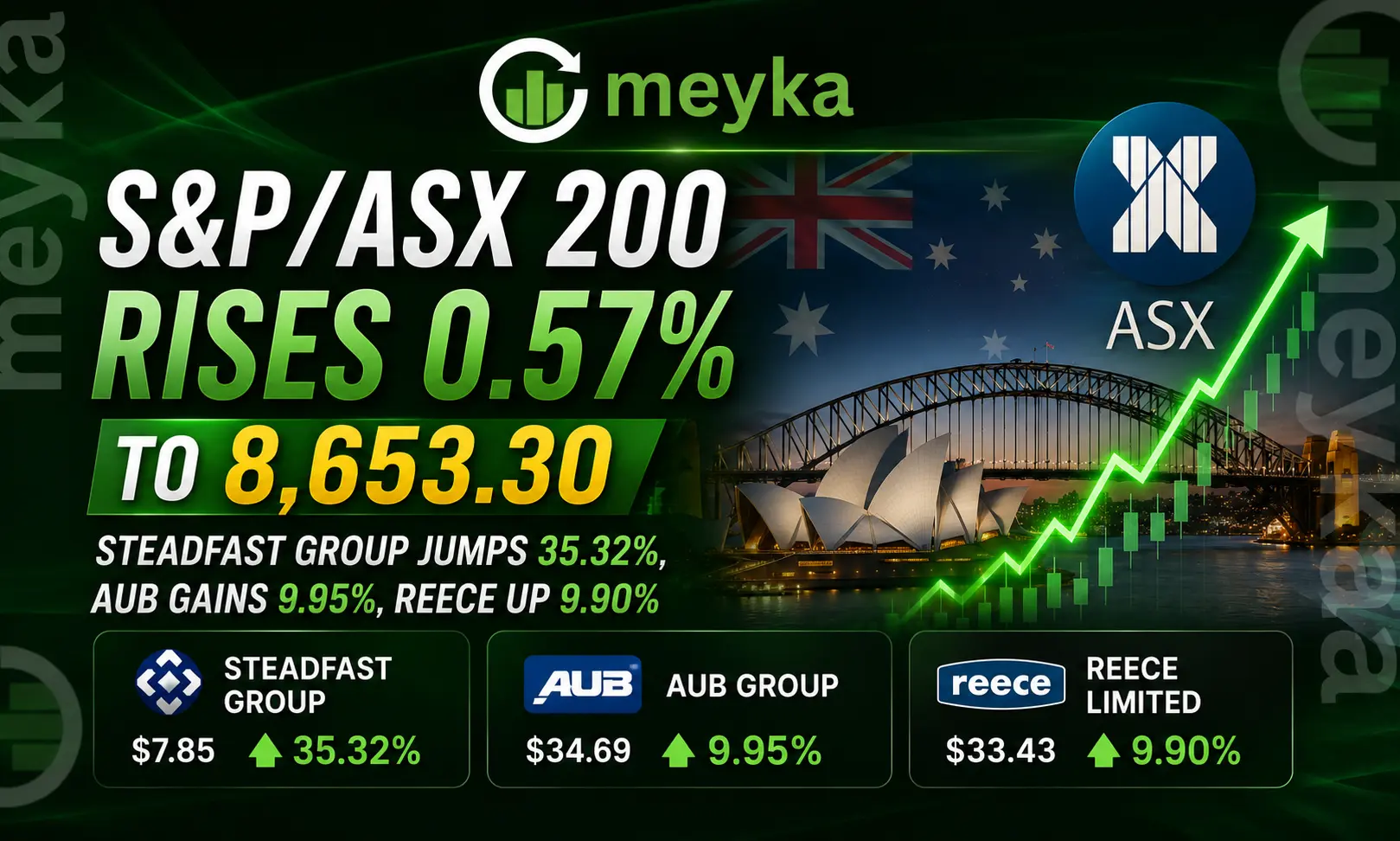 S&P/ASX 200 Rises 0.57% to 8,653.30: Steadfast Group Jumps 35.32%, AUB Gains 9.95%, Reece Up 9.90%